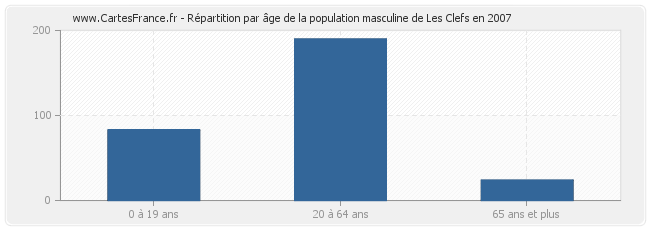 Répartition par âge de la population masculine de Les Clefs en 2007